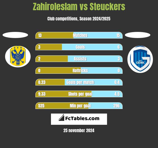 Zahiroleslam vs Steuckers h2h player stats