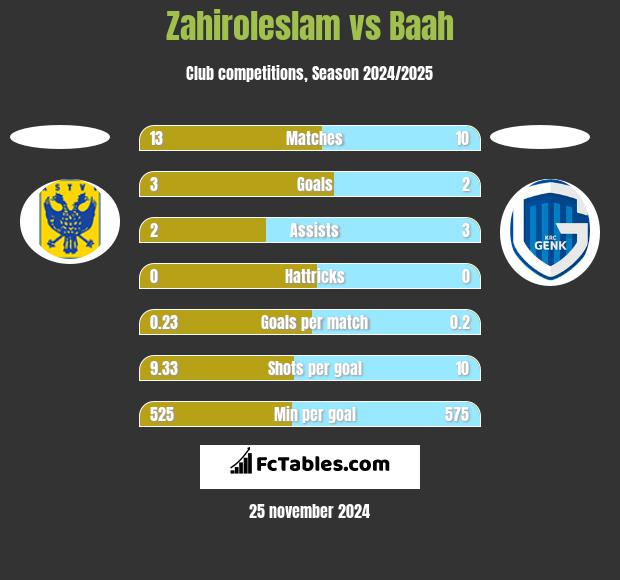 Zahiroleslam vs Baah h2h player stats