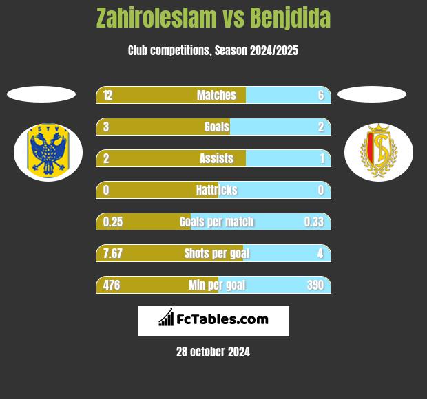 Zahiroleslam vs Benjdida h2h player stats