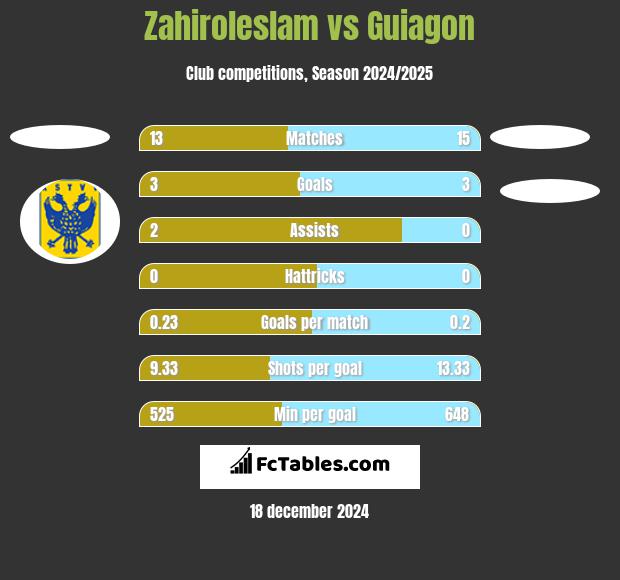 Zahiroleslam vs Guiagon h2h player stats