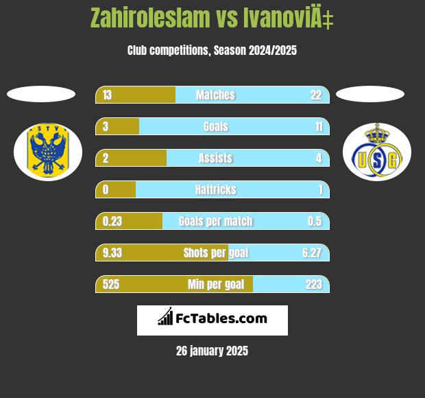 Zahiroleslam vs IvanoviÄ‡ h2h player stats