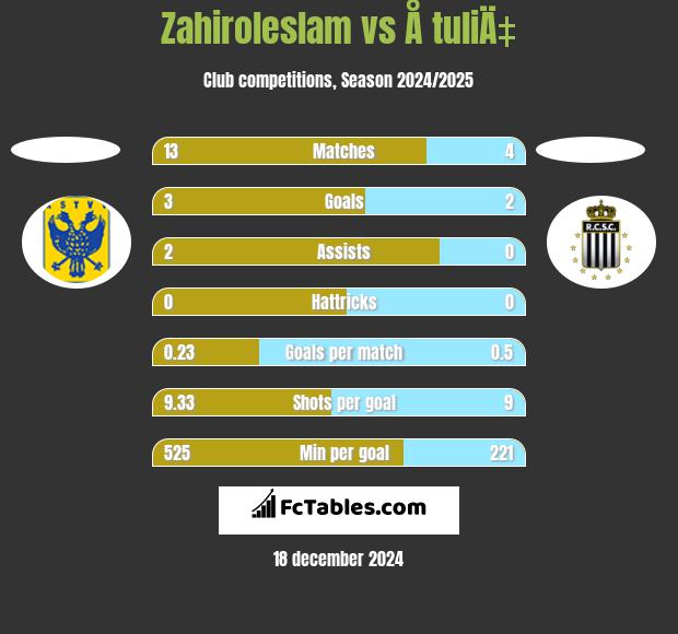 Zahiroleslam vs Å tuliÄ‡ h2h player stats