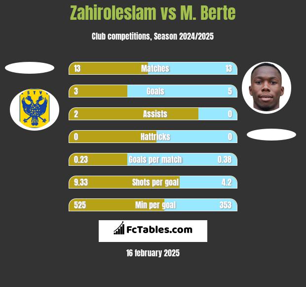 Zahiroleslam vs M. Berte h2h player stats