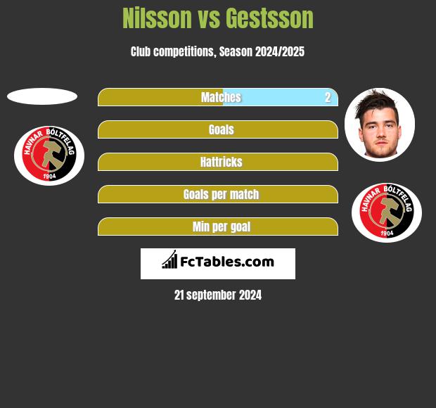 Nilsson vs Gestsson h2h player stats