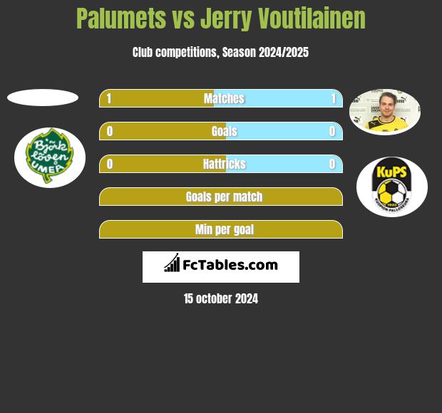 Palumets vs Jerry Voutilainen h2h player stats