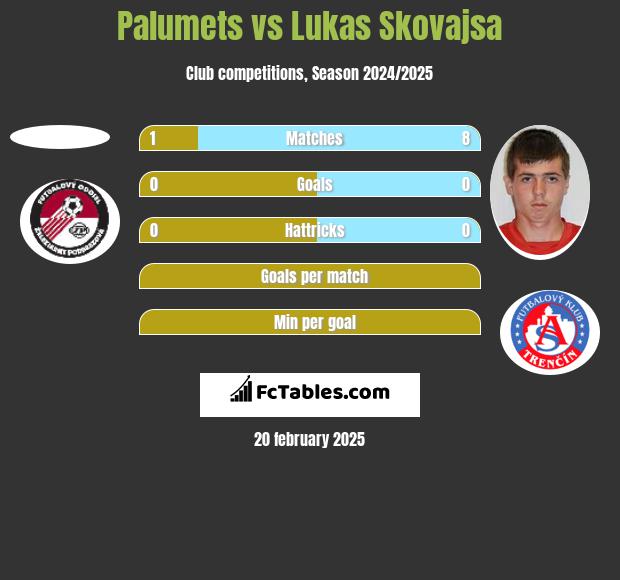 Palumets vs Lukas Skovajsa h2h player stats