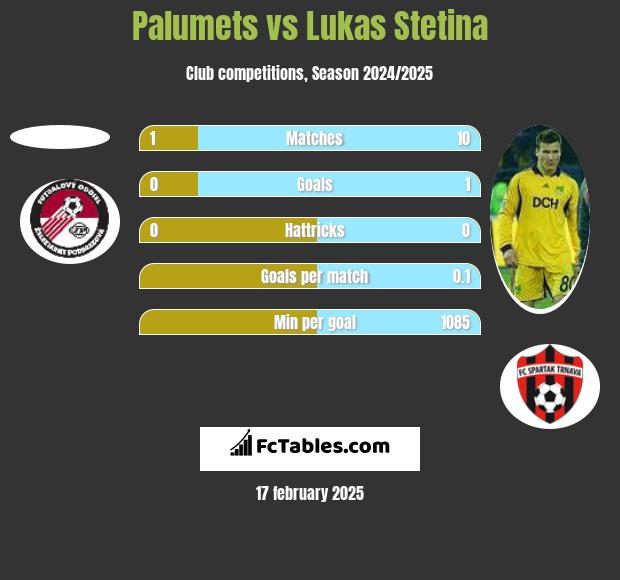 Palumets vs Lukas Stetina h2h player stats