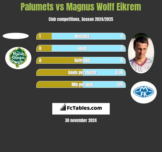 Palumets vs Magnus Eikrem h2h player stats