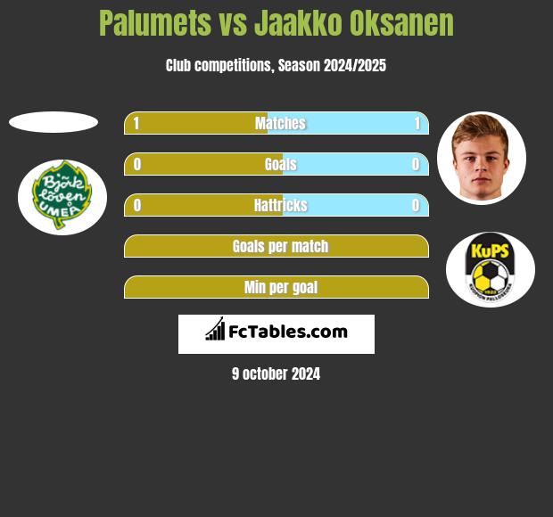 Palumets vs Jaakko Oksanen h2h player stats