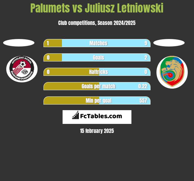 Palumets vs Juliusz Letniowski h2h player stats