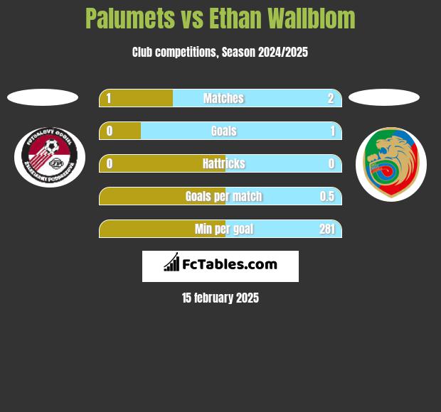 Palumets vs Ethan Wallblom h2h player stats