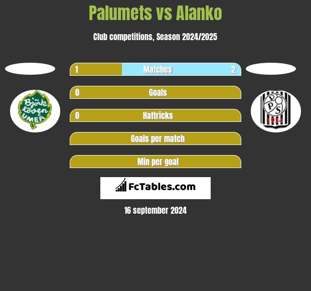 Palumets vs Alanko h2h player stats