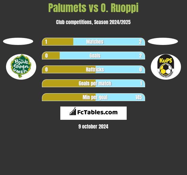 Palumets vs O. Ruoppi h2h player stats