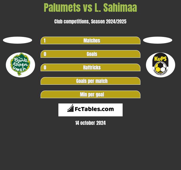 Palumets vs L. Sahimaa h2h player stats