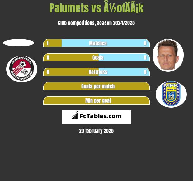 Palumets vs Å½ofÄÃ¡k h2h player stats