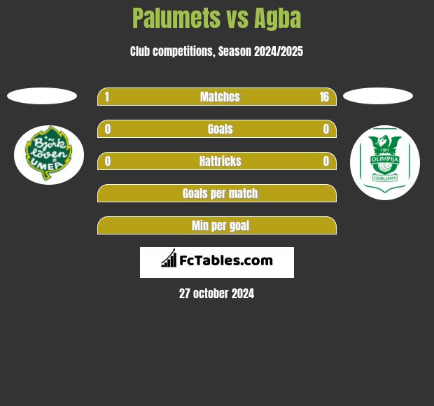 Palumets vs Agba h2h player stats