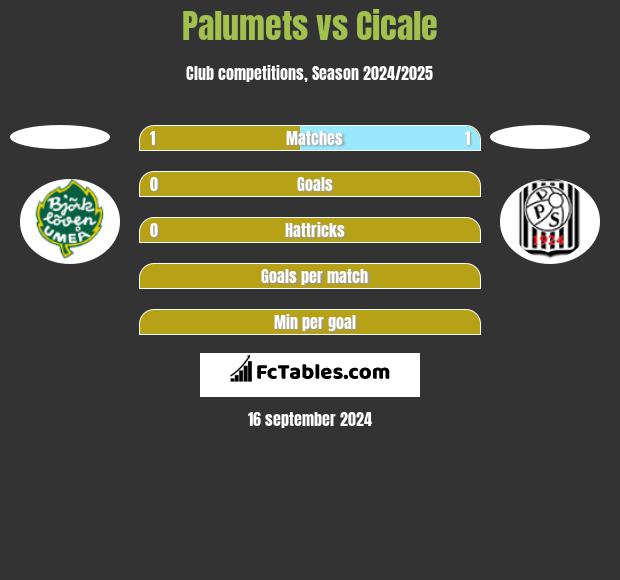 Palumets vs Cicale h2h player stats