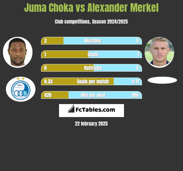 Juma Choka vs Alexander Merkel h2h player stats