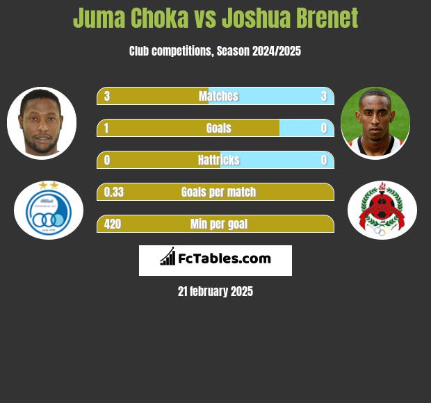 Juma Choka vs Joshua Brenet h2h player stats