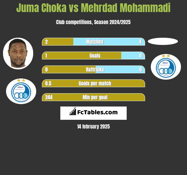 Juma Choka vs Mehrdad Mohammadi h2h player stats