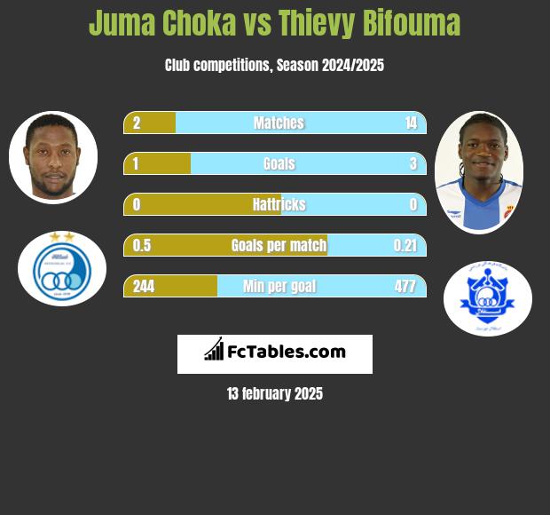 Juma Choka vs Thievy Bifouma h2h player stats