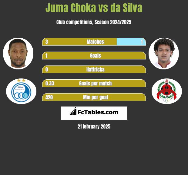 Juma Choka vs da Silva h2h player stats