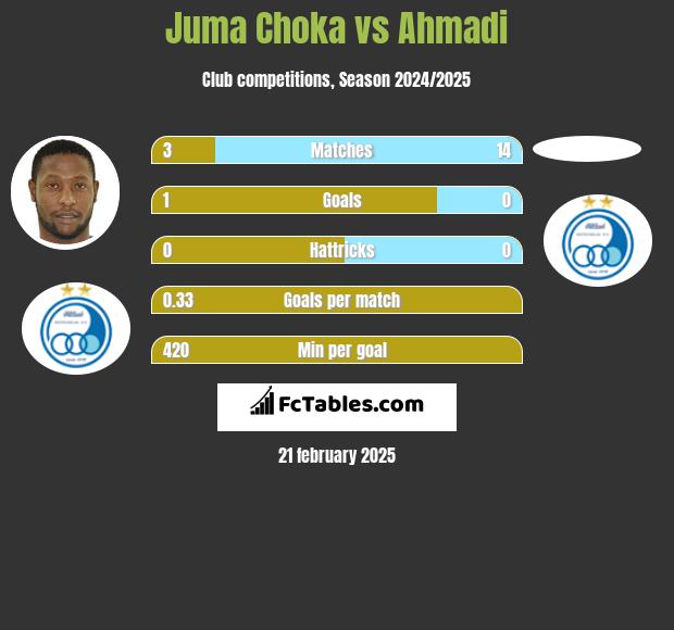 Juma Choka vs Ahmadi h2h player stats