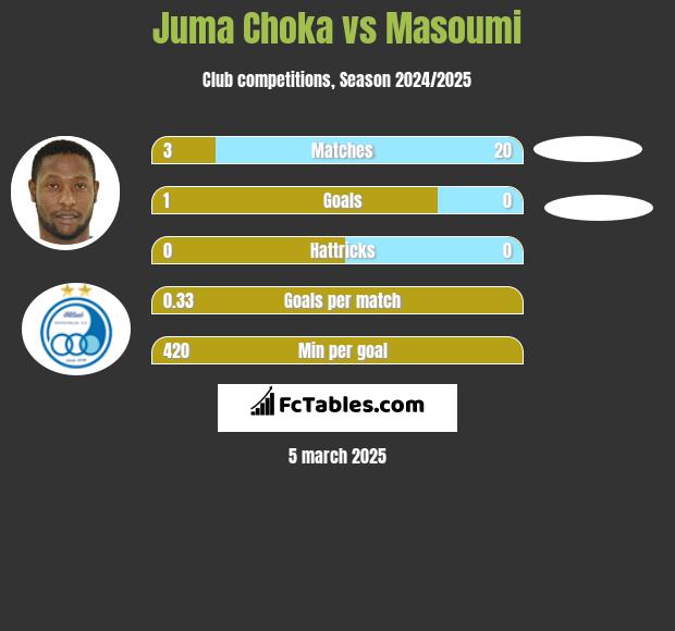 Juma Choka vs Masoumi h2h player stats