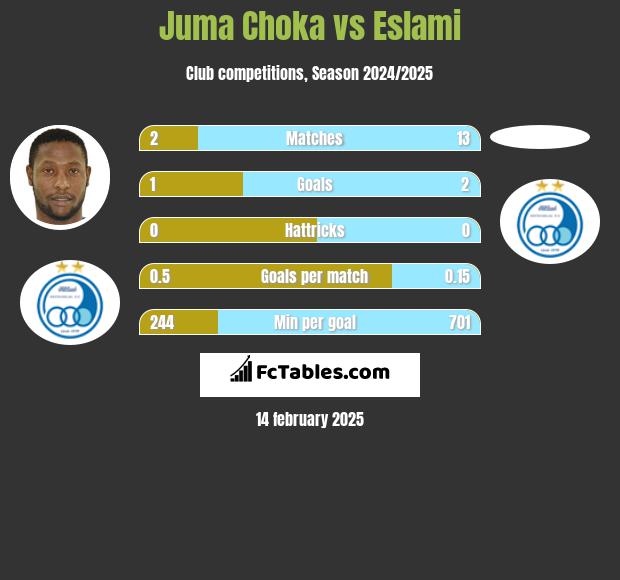 Juma Choka vs Eslami h2h player stats