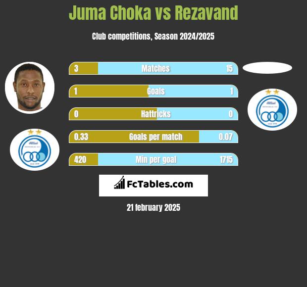 Juma Choka vs Rezavand h2h player stats