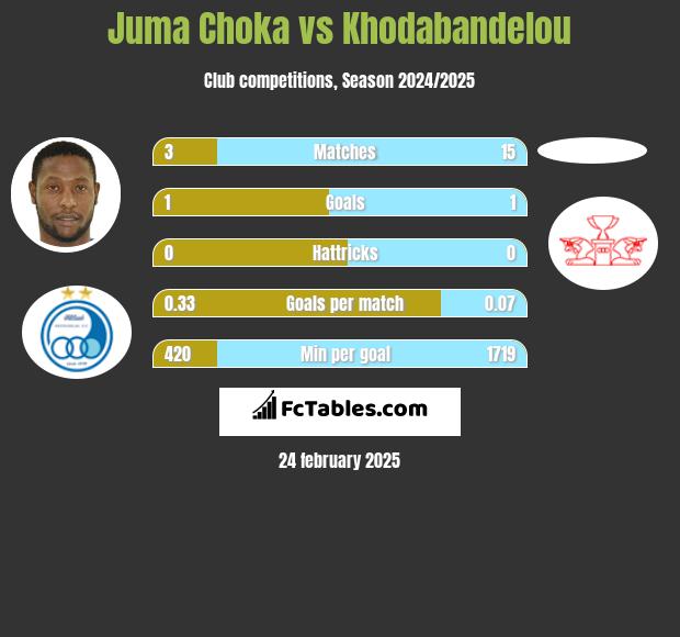 Juma Choka vs Khodabandelou h2h player stats