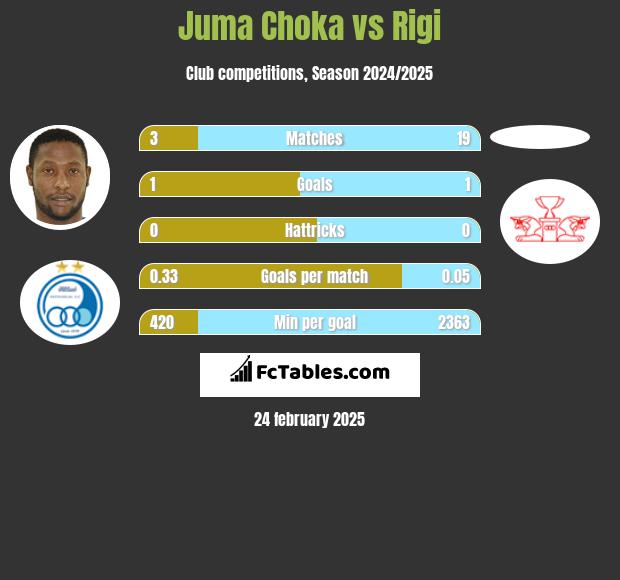 Juma Choka vs Rigi h2h player stats