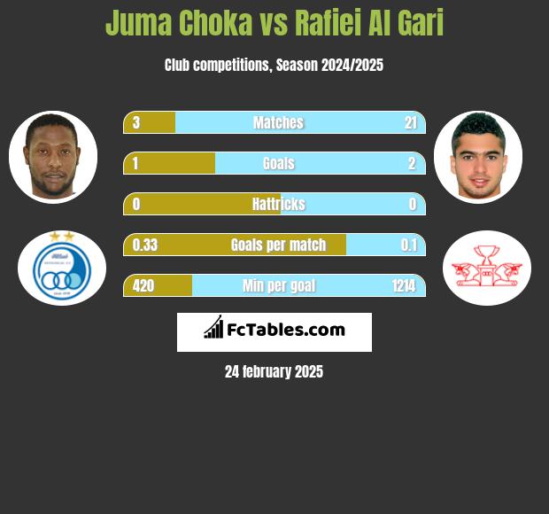 Juma Choka vs Rafiei Al Gari h2h player stats