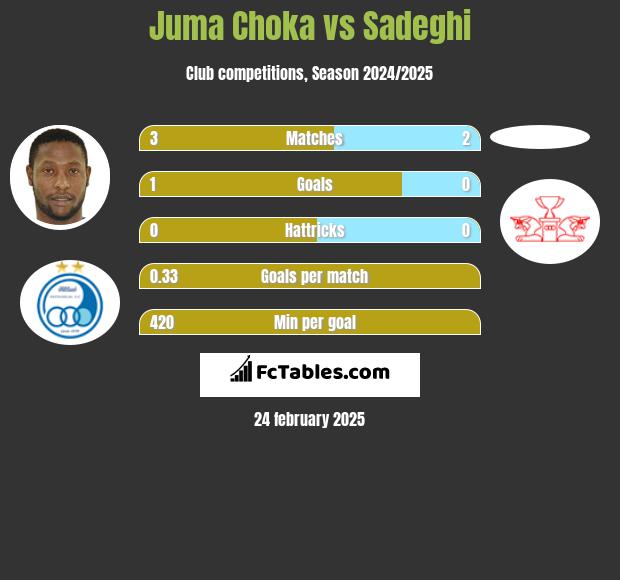 Juma Choka vs Sadeghi h2h player stats