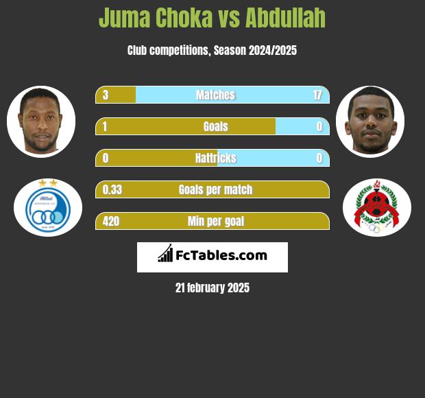 Juma Choka vs Abdullah h2h player stats