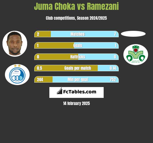 Juma Choka vs Ramezani h2h player stats