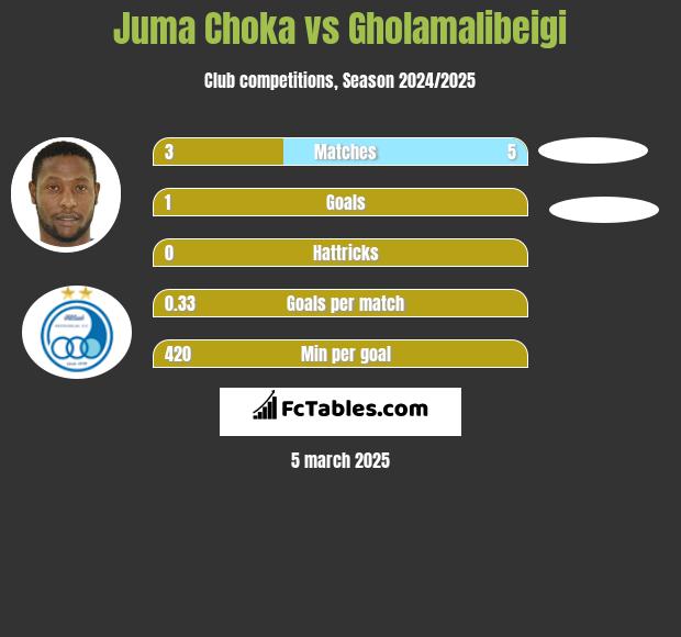 Juma Choka vs Gholamalibeigi h2h player stats