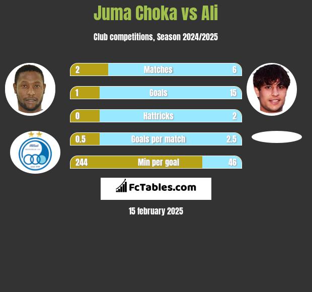 Juma Choka vs Ali h2h player stats