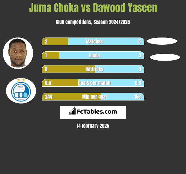 Juma Choka vs Dawood Yaseen h2h player stats