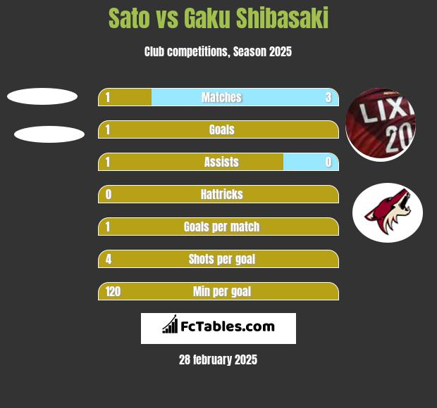 Sato vs Gaku Shibasaki h2h player stats