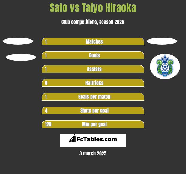 Sato vs Taiyo Hiraoka h2h player stats