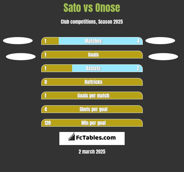 Sato vs Onose h2h player stats