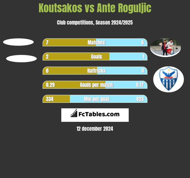 Koutsakos vs Ante Roguljic h2h player stats