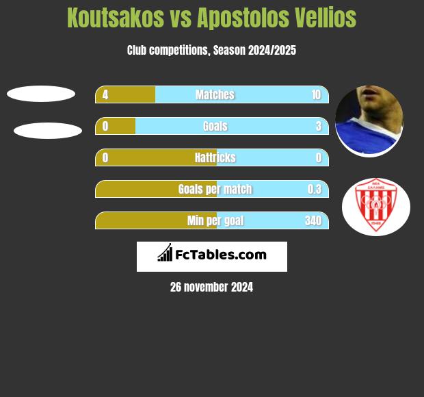 Koutsakos vs Apostolos Vellios h2h player stats