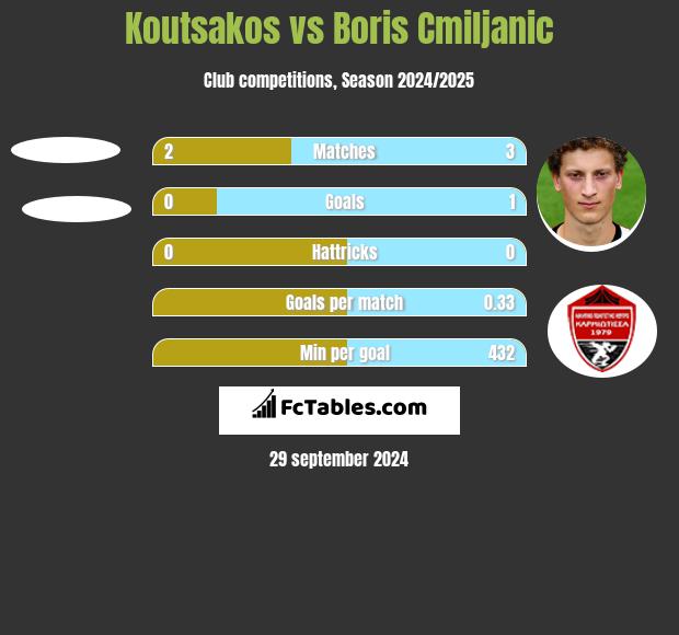 Koutsakos vs Boris Cmiljanic h2h player stats