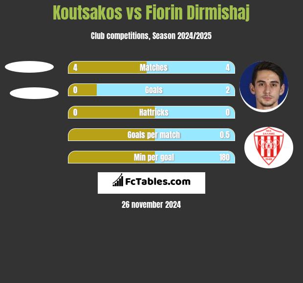 Koutsakos vs Fiorin Dirmishaj h2h player stats