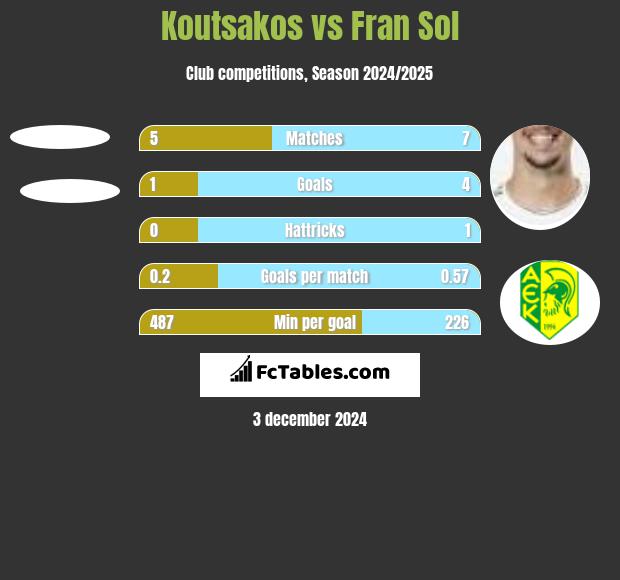 Koutsakos vs Fran Sol h2h player stats