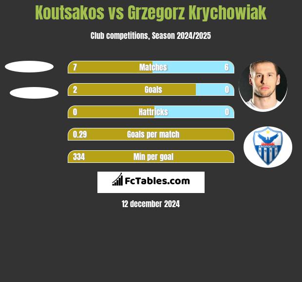 Koutsakos vs Grzegorz Krychowiak h2h player stats