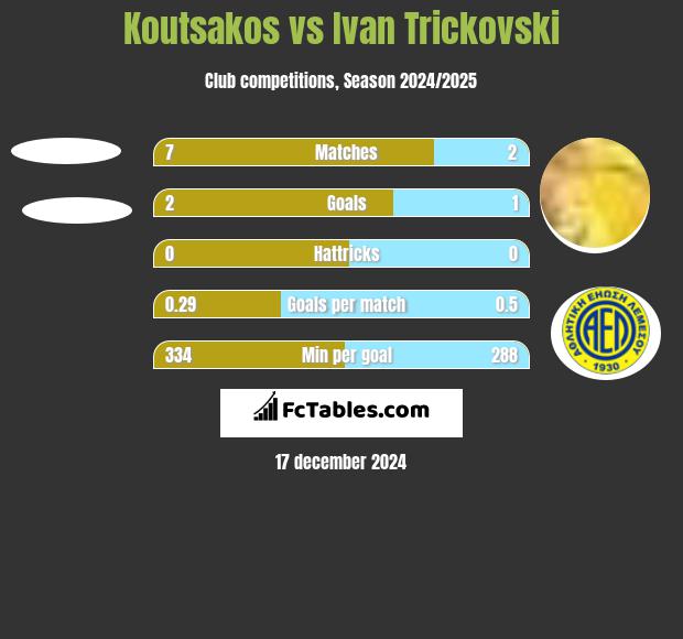 Koutsakos vs Ivan Trickovski h2h player stats