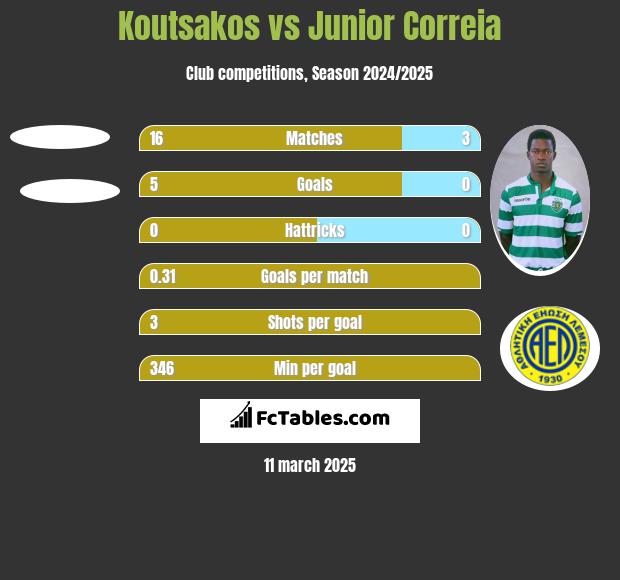 Koutsakos vs Junior Correia h2h player stats